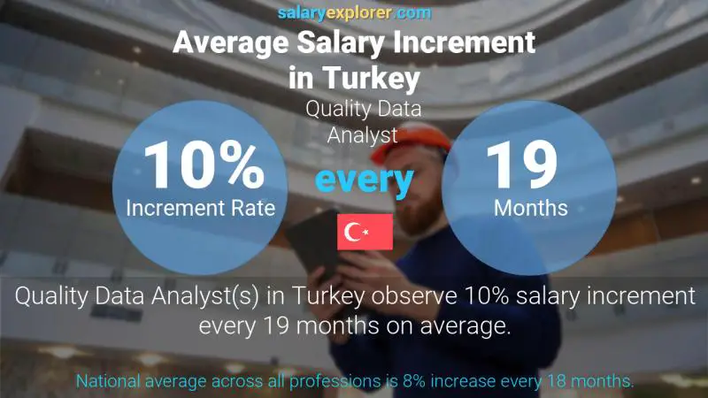 Annual Salary Increment Rate Turkey Quality Data Analyst