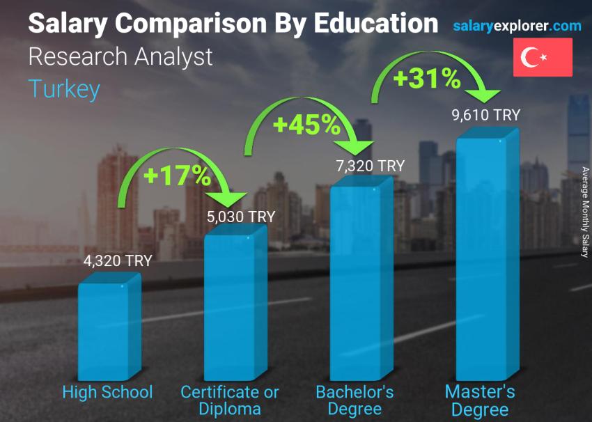 Salary comparison by education level monthly Turkey Research Analyst