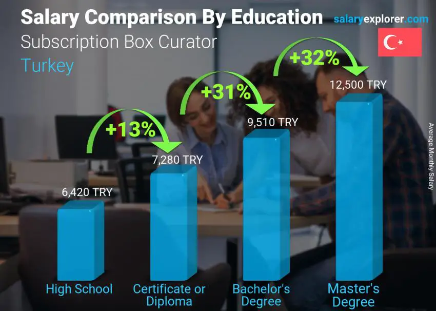 Salary comparison by education level monthly Turkey Subscription Box Curator