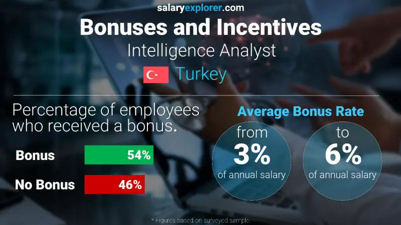 Annual Salary Bonus Rate Turkey Intelligence Analyst