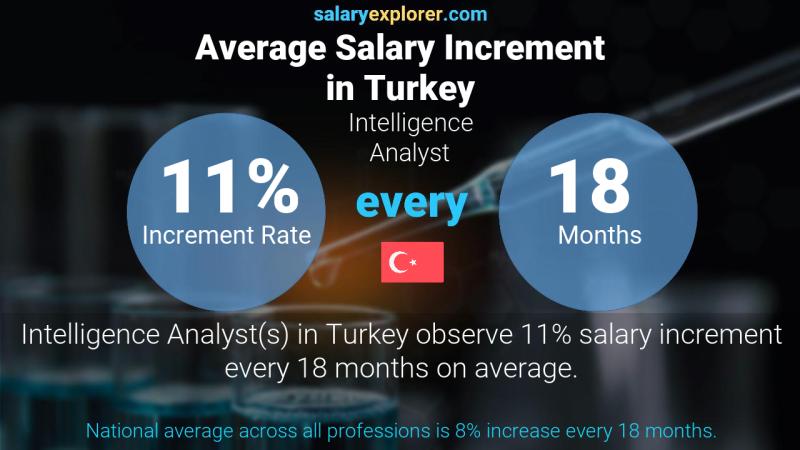Annual Salary Increment Rate Turkey Intelligence Analyst