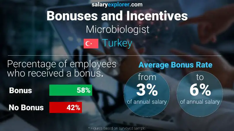 Annual Salary Bonus Rate Turkey Microbiologist