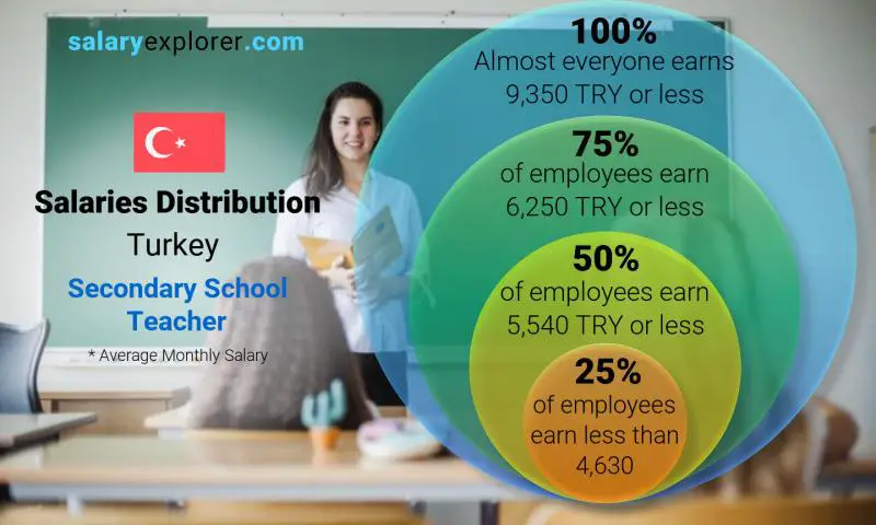 Median and salary distribution Turkey Secondary School Teacher monthly