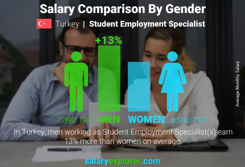 Salary comparison by gender Turkey Student Employment Specialist monthly