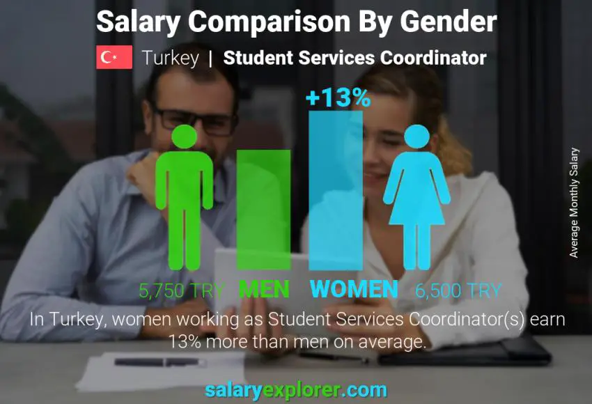 Salary comparison by gender Turkey Student Services Coordinator monthly