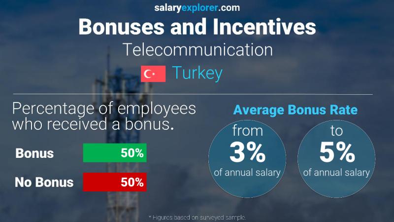 Annual Salary Bonus Rate Turkey Telecommunication