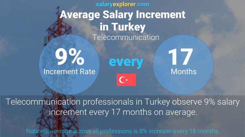 Annual Salary Increment Rate Turkey Telecommunication