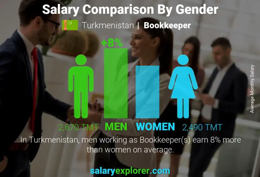 Salary comparison by gender Turkmenistan Bookkeeper monthly