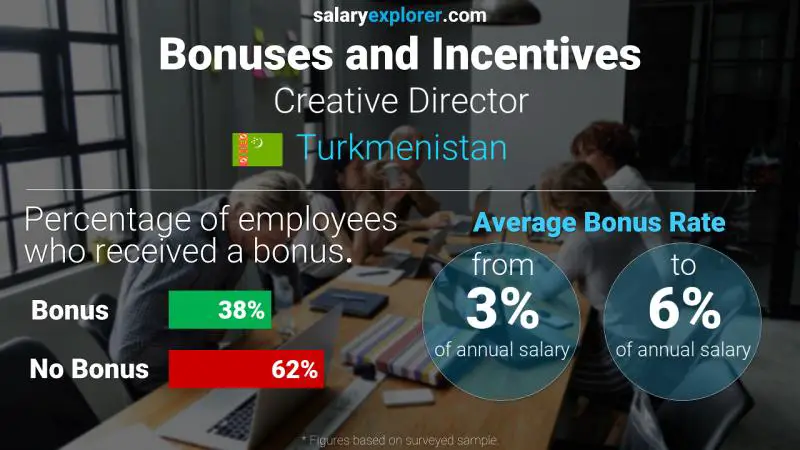 Annual Salary Bonus Rate Turkmenistan Creative Director