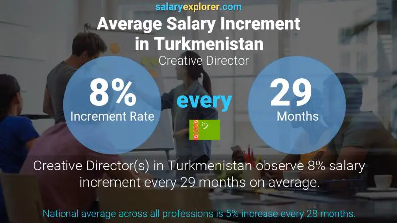 Annual Salary Increment Rate Turkmenistan Creative Director