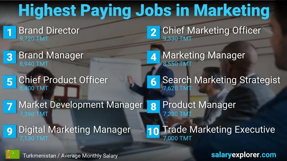 Highest Paying Jobs in Marketing - Turkmenistan