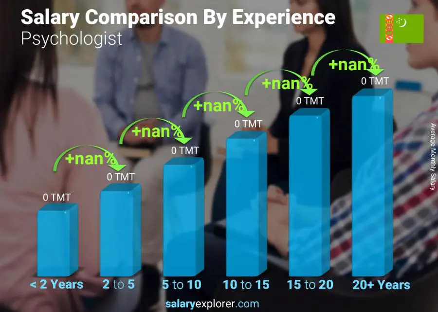 Salary comparison by years of experience monthly Turkmenistan Psychologist