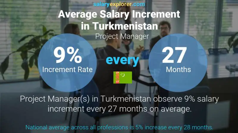 Annual Salary Increment Rate Turkmenistan Project Manager