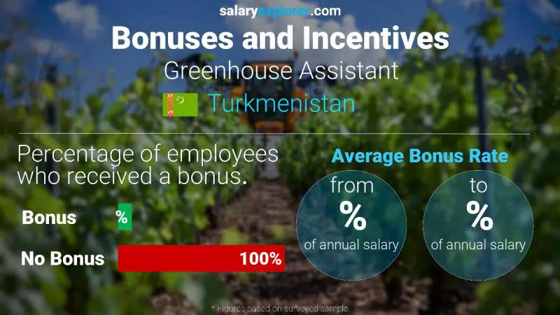 Annual Salary Bonus Rate Turkmenistan Greenhouse Assistant