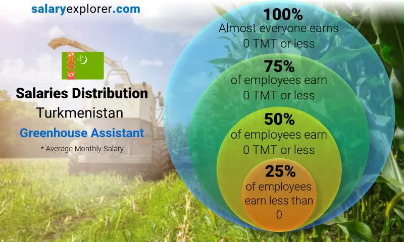 Median and salary distribution Turkmenistan Greenhouse Assistant monthly