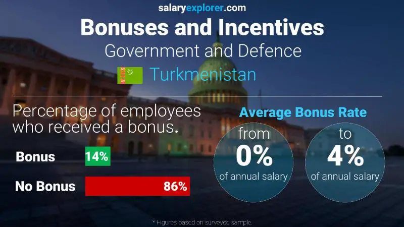 Annual Salary Bonus Rate Turkmenistan Government and Defence