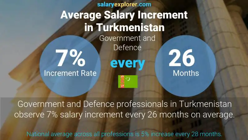 Annual Salary Increment Rate Turkmenistan Government and Defence