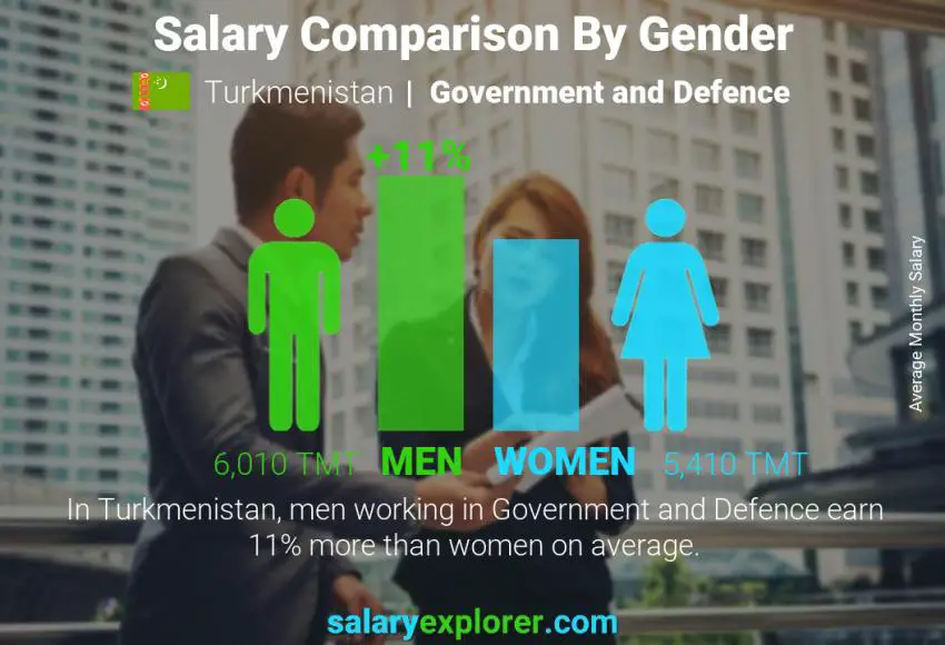 Salary comparison by gender Turkmenistan Government and Defence monthly