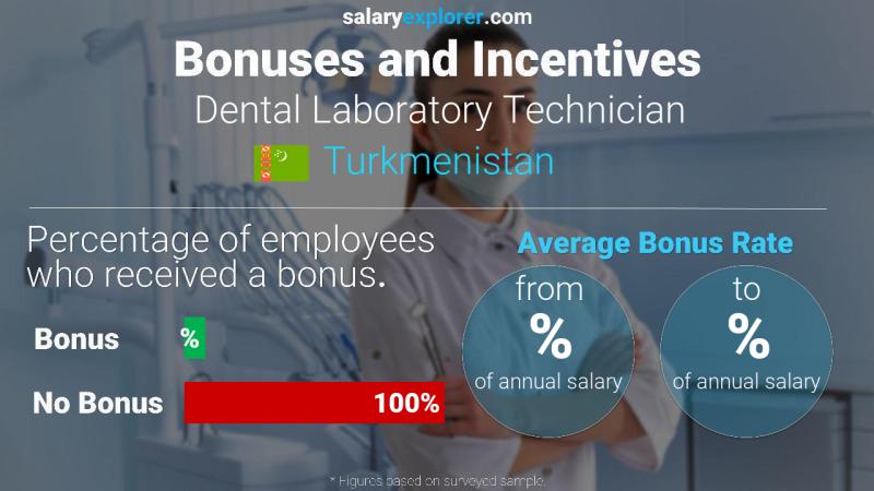 Annual Salary Bonus Rate Turkmenistan Dental Laboratory Technician