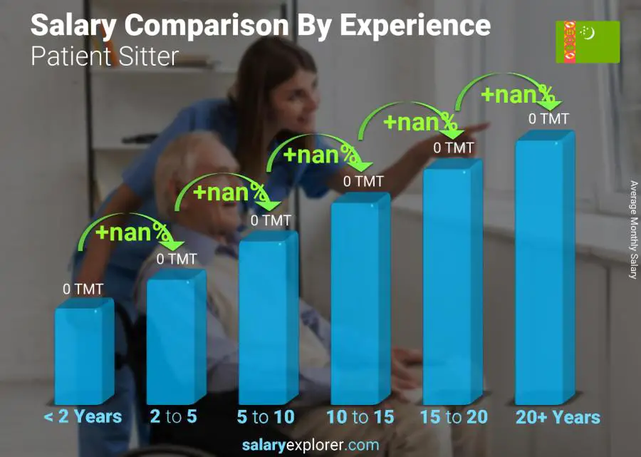 Salary comparison by years of experience monthly Turkmenistan Patient Sitter