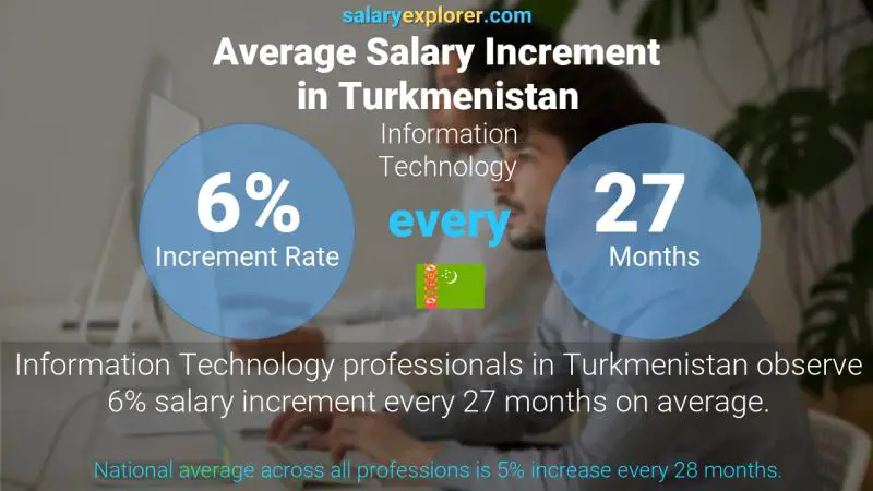 Annual Salary Increment Rate Turkmenistan Information Technology