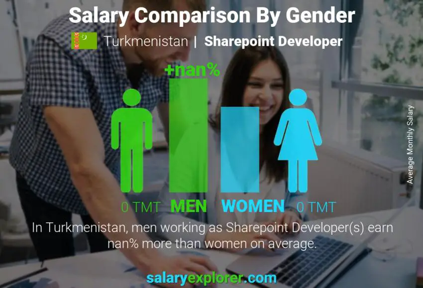 Salary comparison by gender Turkmenistan Sharepoint Developer monthly