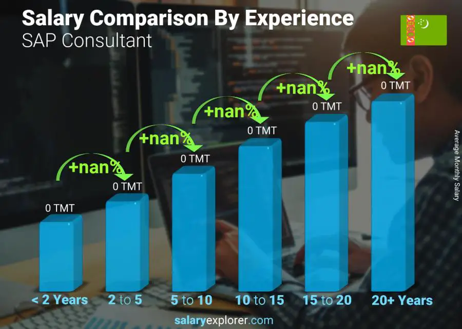 Salary comparison by years of experience monthly Turkmenistan SAP Consultant