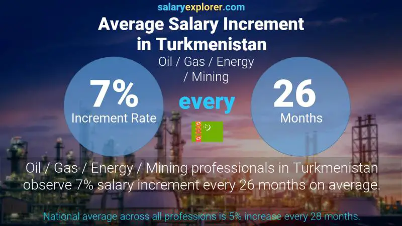 Annual Salary Increment Rate Turkmenistan Oil / Gas / Energy / Mining