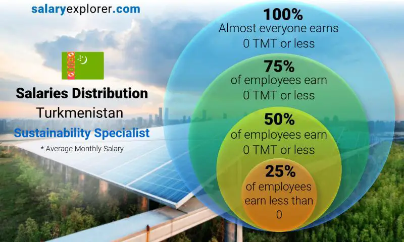 Median and salary distribution Turkmenistan Sustainability Specialist monthly
