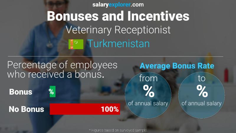 Annual Salary Bonus Rate Turkmenistan Veterinary Receptionist