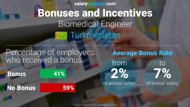 Annual Salary Bonus Rate Turkmenistan Biomedical Engineer