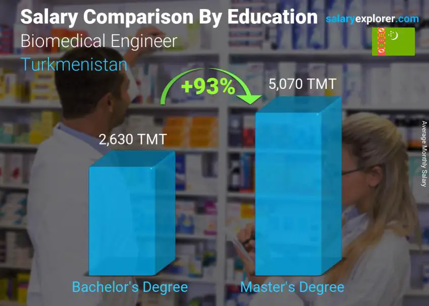 Salary comparison by education level monthly Turkmenistan Biomedical Engineer