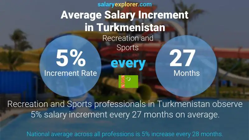 Annual Salary Increment Rate Turkmenistan Recreation and Sports