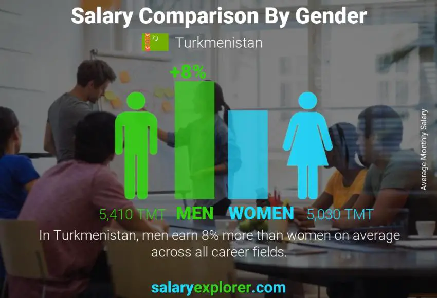 Salary comparison by gender Turkmenistan monthly