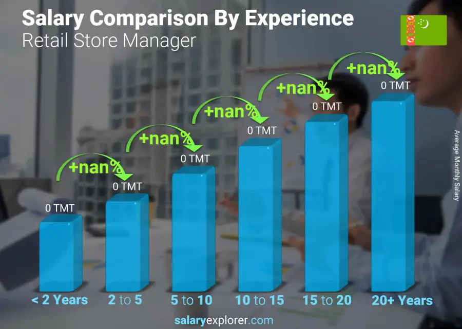 Salary comparison by years of experience monthly Turkmenistan Retail Store Manager