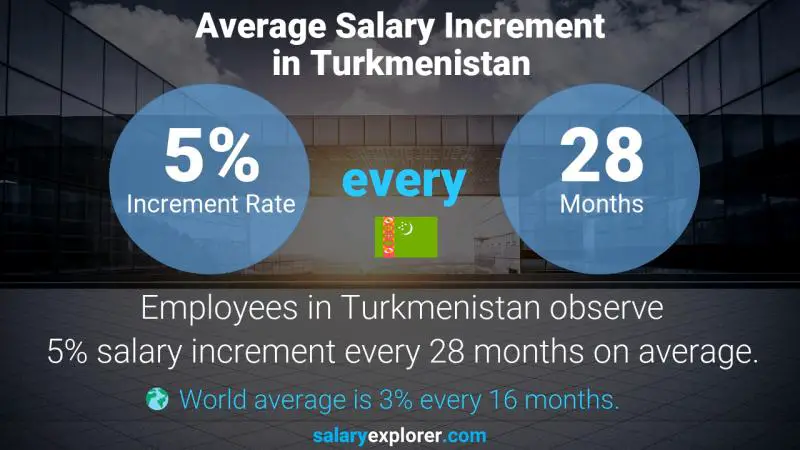 Annual Salary Increment Rate Turkmenistan Sales Consultant