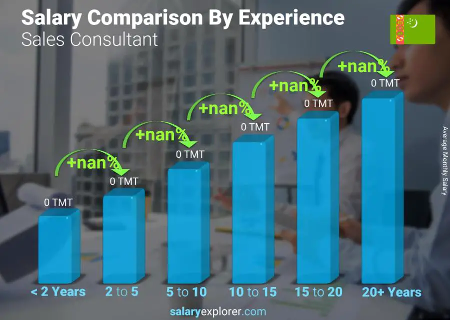 Salary comparison by years of experience monthly Turkmenistan Sales Consultant