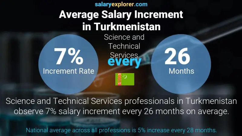 Annual Salary Increment Rate Turkmenistan Science and Technical Services