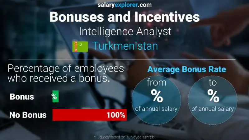 Annual Salary Bonus Rate Turkmenistan Intelligence Analyst