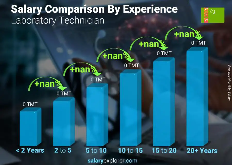 Salary comparison by years of experience monthly Turkmenistan Laboratory Technician