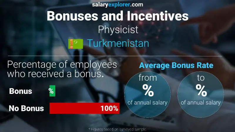 Annual Salary Bonus Rate Turkmenistan Physicist