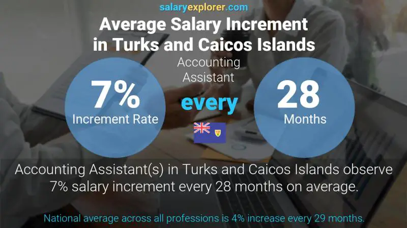 Annual Salary Increment Rate Turks and Caicos Islands Accounting Assistant