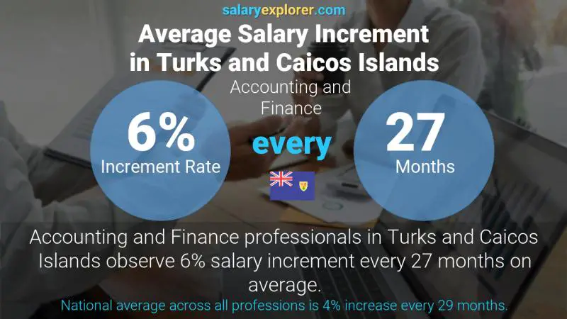 Annual Salary Increment Rate Turks and Caicos Islands Accounting and Finance