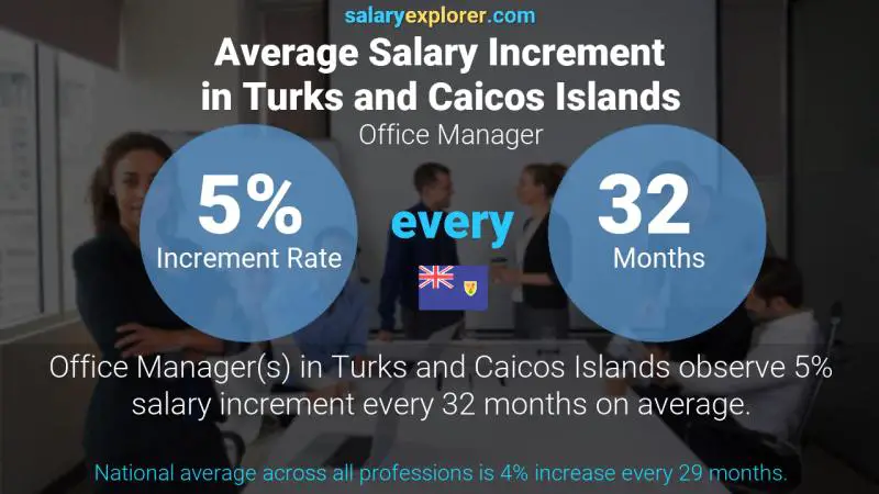 Annual Salary Increment Rate Turks and Caicos Islands Office Manager