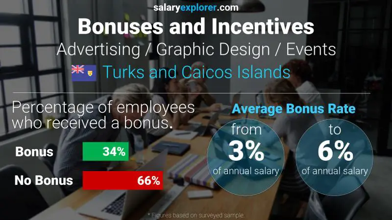 Annual Salary Bonus Rate Turks and Caicos Islands Advertising / Graphic Design / Events