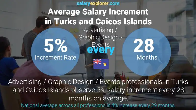 Annual Salary Increment Rate Turks and Caicos Islands Advertising / Graphic Design / Events