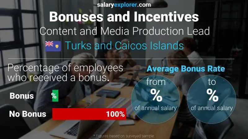 Annual Salary Bonus Rate Turks and Caicos Islands Content and Media Production Lead