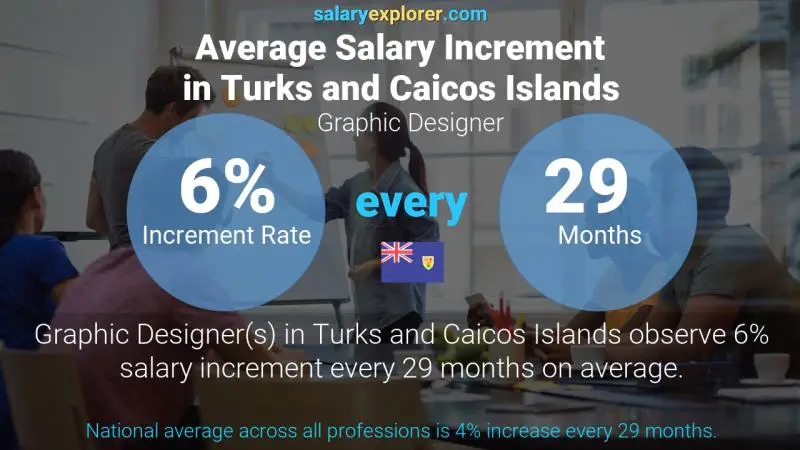 Annual Salary Increment Rate Turks and Caicos Islands Graphic Designer