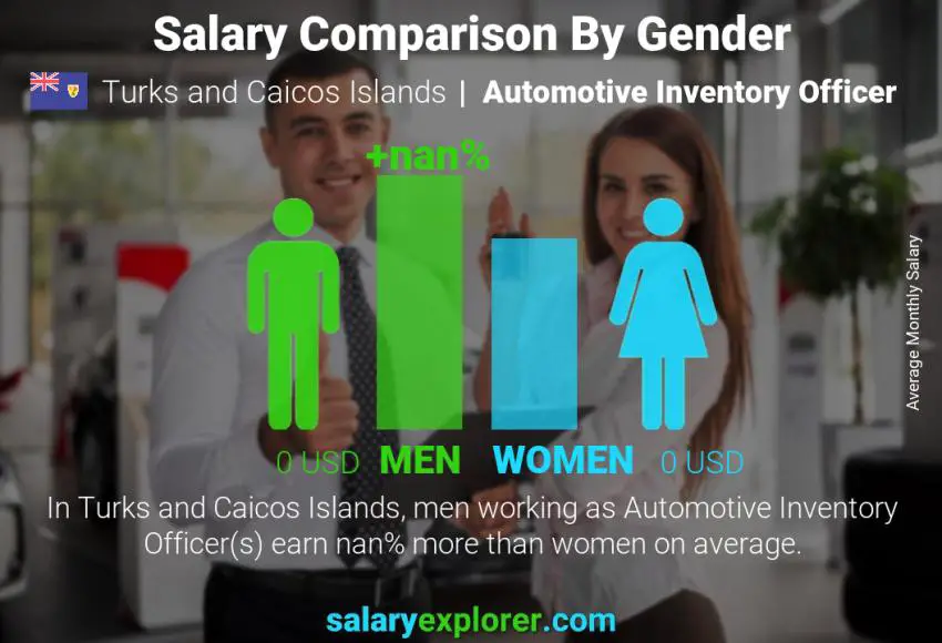 Salary comparison by gender Turks and Caicos Islands Automotive Inventory Officer monthly