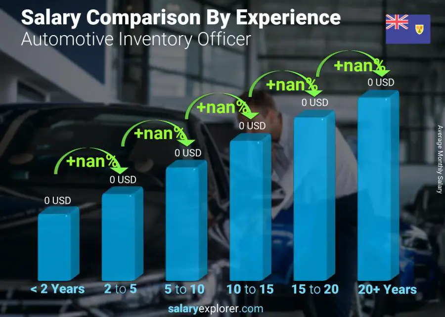 Salary comparison by years of experience monthly Turks and Caicos Islands Automotive Inventory Officer